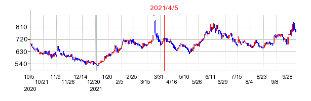 2021年4月5日 10:41前後のの株価チャート